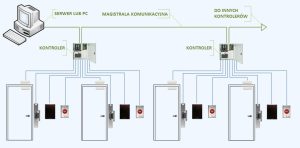 Instalacje systemów kontroli dostępu